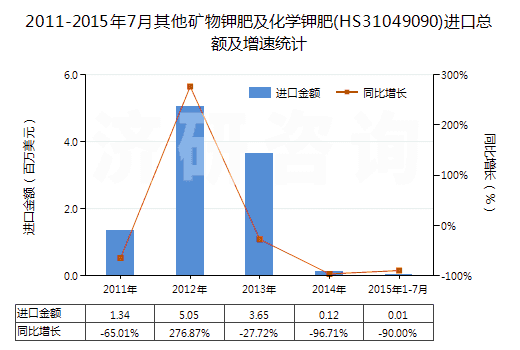 2011-2015年7月其他礦物鉀肥及化學(xué)鉀肥(HS31049090)進(jìn)口總額及增速統(tǒng)計(jì)
